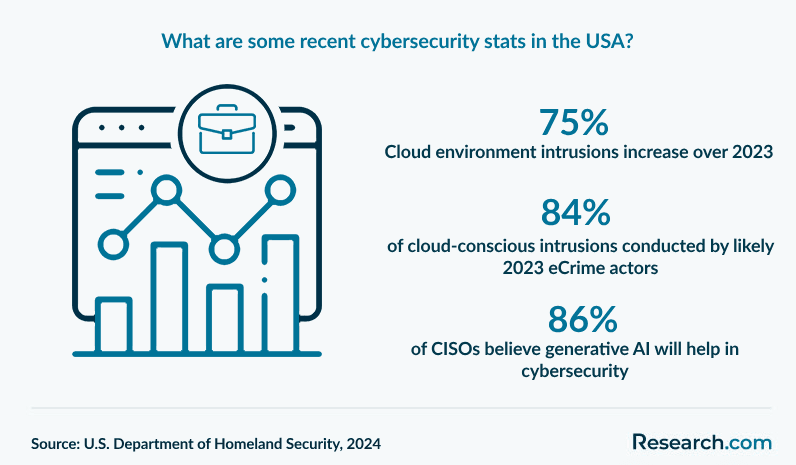 What are some recent cybersecurity stats in the USA?