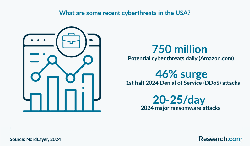 What are some recent cyber threats in the USA?