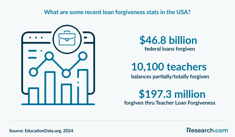 What are some recent loan forgiveness stats in the USA?