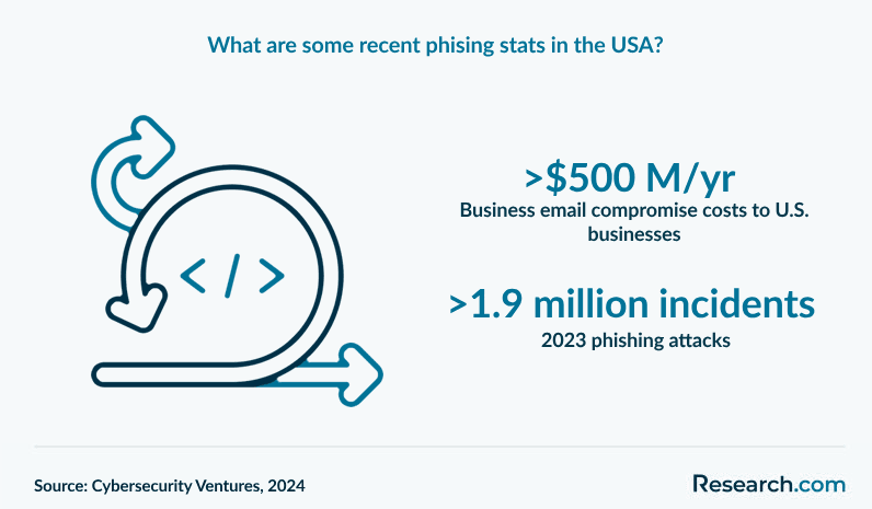 What are some recent phising stats in the USA?