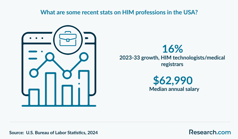 What are some recent stats on HIM professions in the USA?