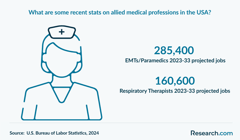 What are some recent stats on allied medical professions in the USA?