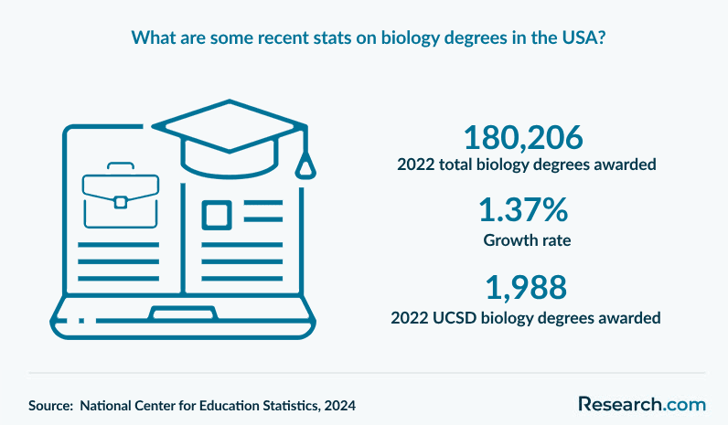 What are some recent stats on biology degrees in the USA.png