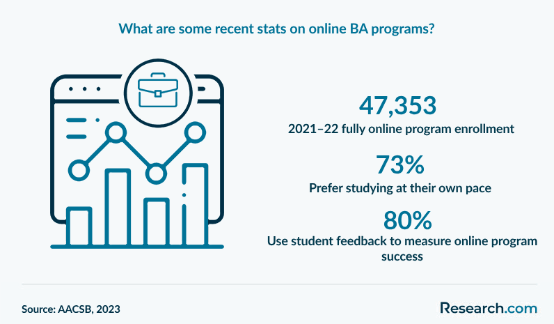 What are some recent stats on online BA programs?
