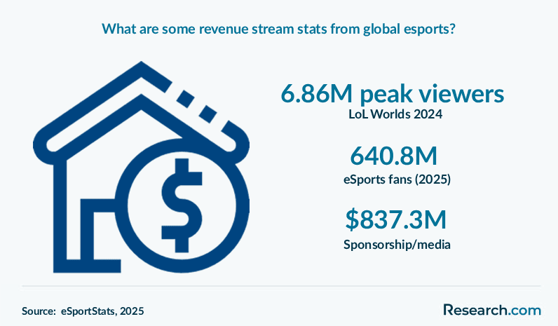 What are some revenue stream stats from global esports?