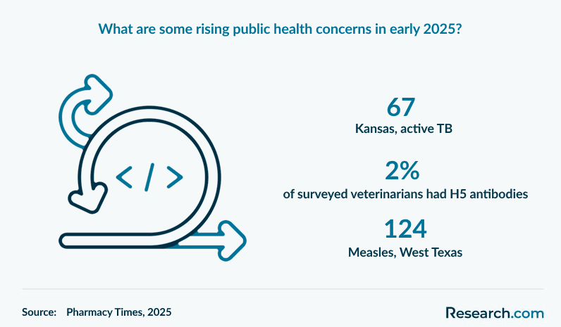 What are some rising public health concerns in early 2025?