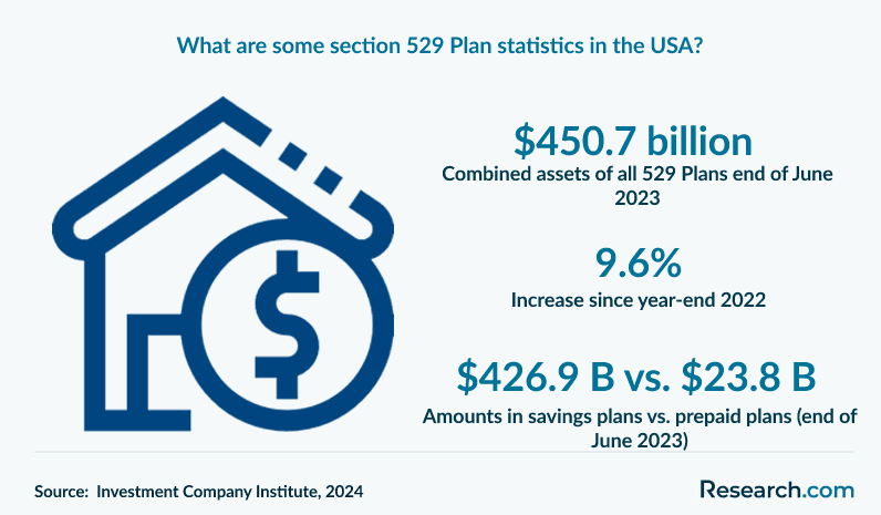 What are some section 529 Plan statistics in the USA?