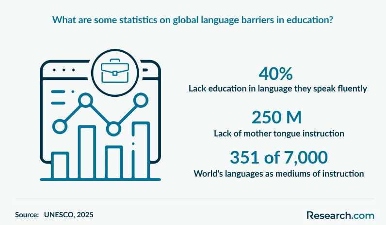 What are some statistics on global language barriers in education?