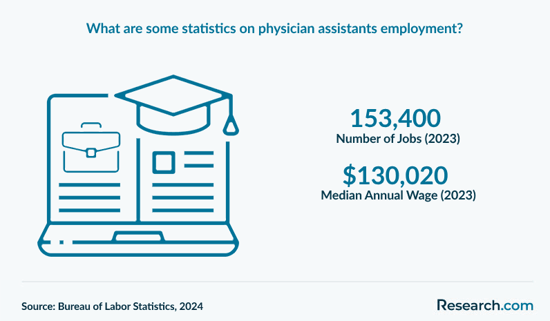What are some statistics on physician assistants employment?