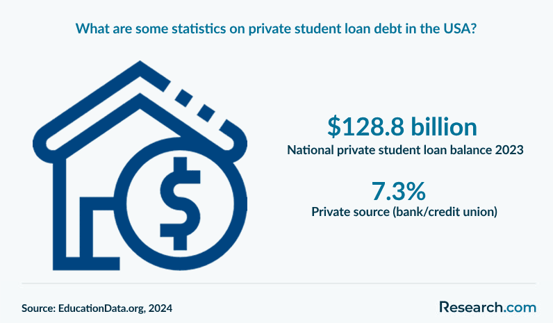 What are some statistics on private student loan debt in the USA?