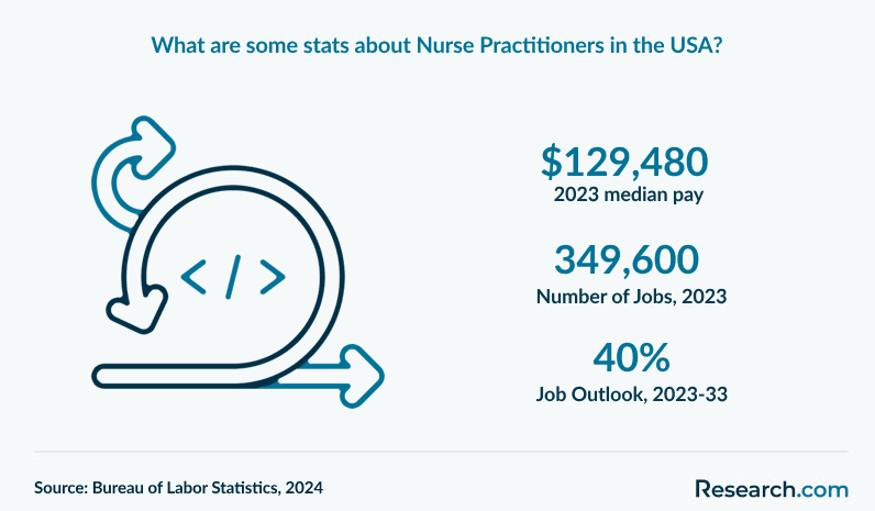 What are some stats about Nurse Practitioners in the USA?