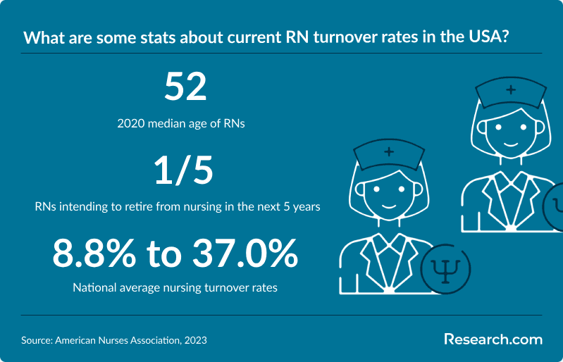 What are some stats about current RN turnover rates in the USA?