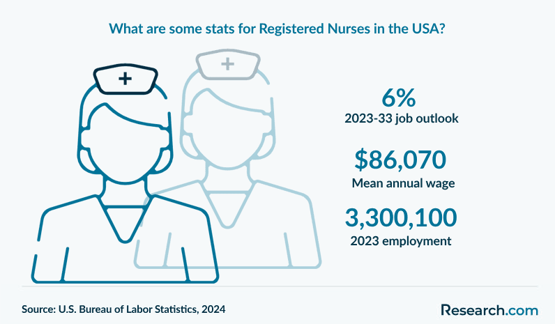 What are some stats for Registered Nurses in the USA?