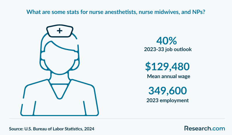 What are some stats for nurse anesthetists, nurse midwives, and NPs?