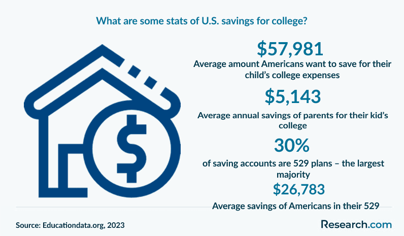 What are some stats on U.S. savings for college?