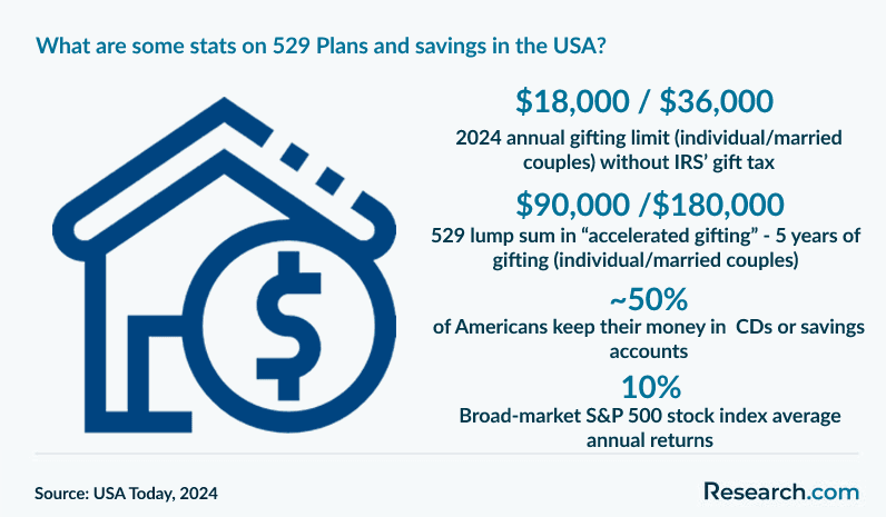 What are some stats on 529 Plans and savings in the USA?