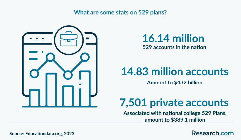 What are some stats on 529 plans?