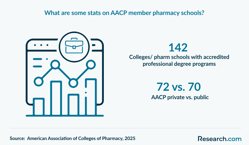 What are some stats on AACP member pharmacy schools?