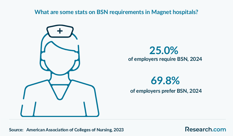 What are some stats on BSN requirements in Magnet hospitals?