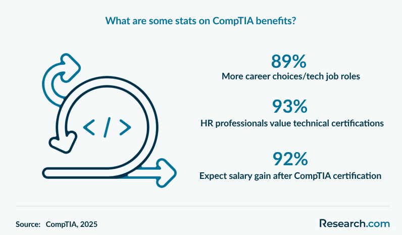 What are some stats on CompTIA benefits?