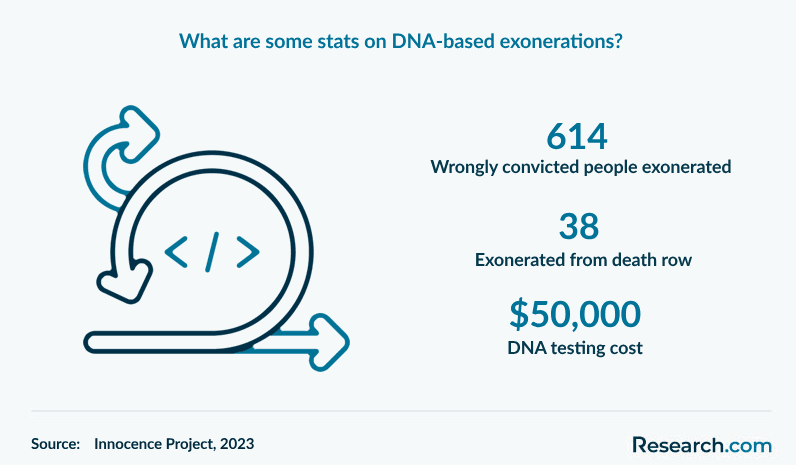 What are some stats on DNA-based exonerations?