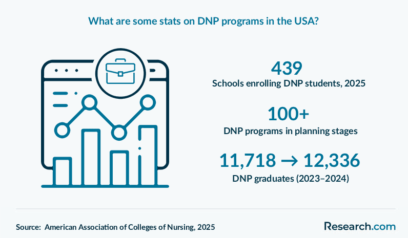 What are some stats on DNP programs in the USA?