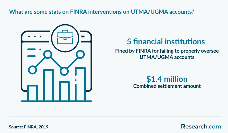 What are some stats on FINRA interventions on UTMA/UGMA accounts?