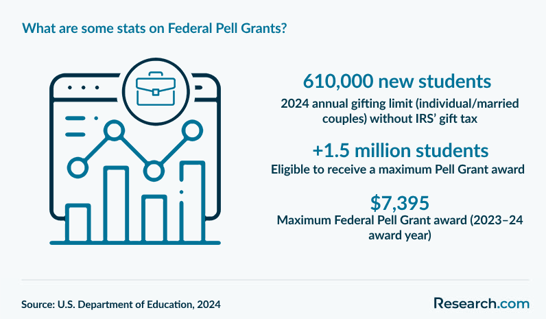 What are some stats on Federal Pell Grants?