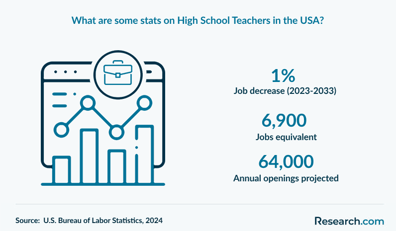 What are some stats on High School Teachers in the USA?