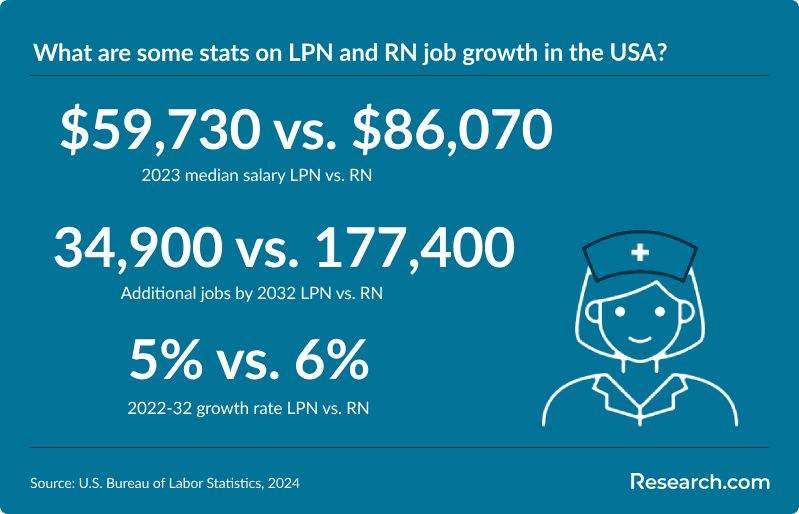 What are some stats on LPN and RN job growth in the USA?