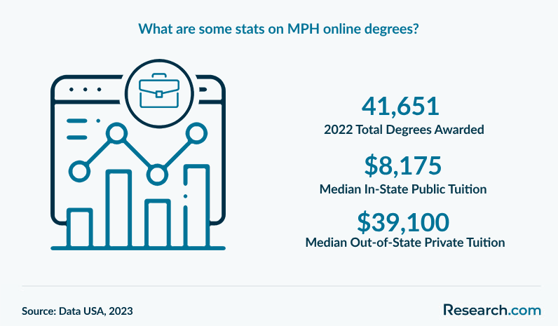 What are some stats on MPH online degrees?