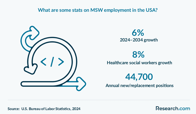 What are some stats on MSW employment in the USA?