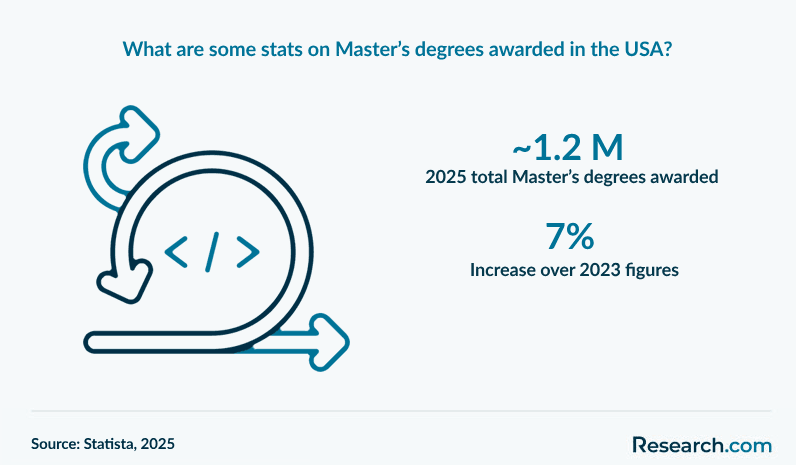 What are some stats on Master’s degrees awarded in the USA?