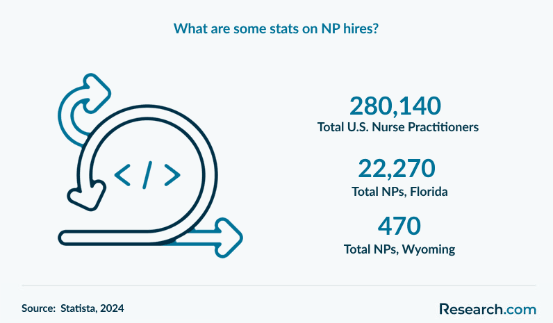 What are some stats on NP hires?