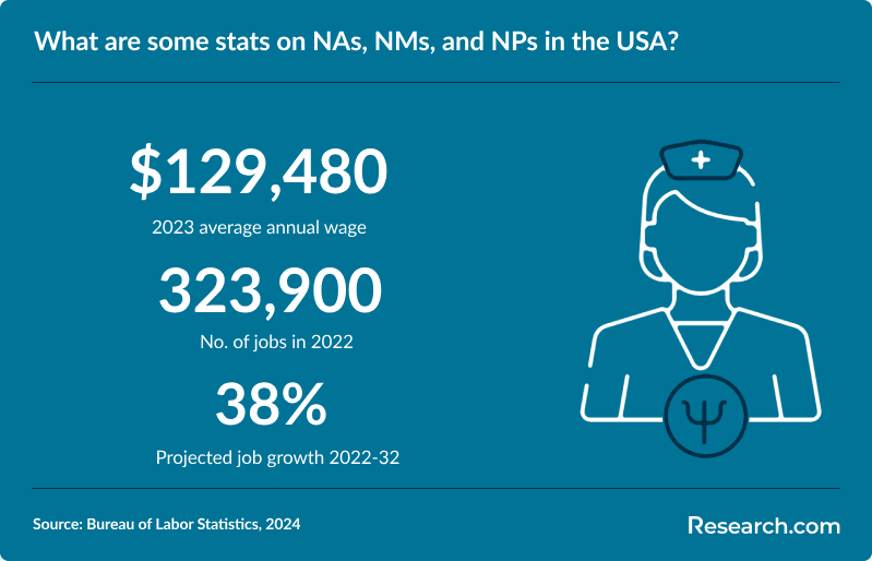 What are some stats on NAs, NMs, and NPs in the USA?