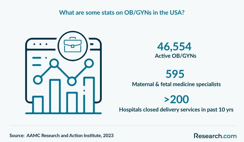 What are some stats on OB/GYNs in the USA?
