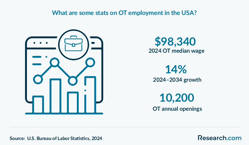 What are some stats on OT employment in the USA?