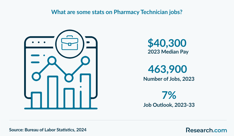 What are some stats on Pharmacy Technician jobs?