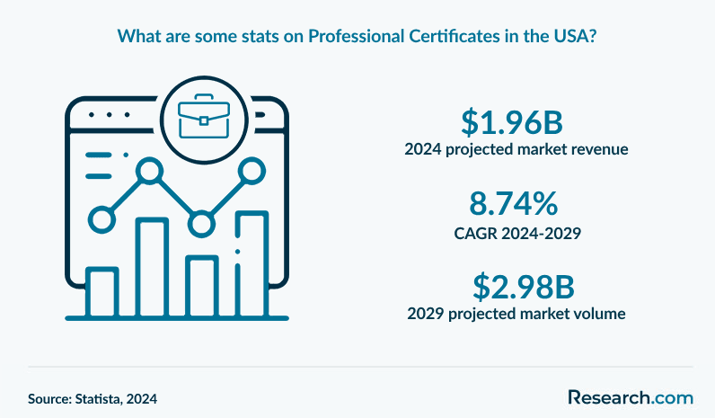 What are some stats on Professional Certificates in the USA?