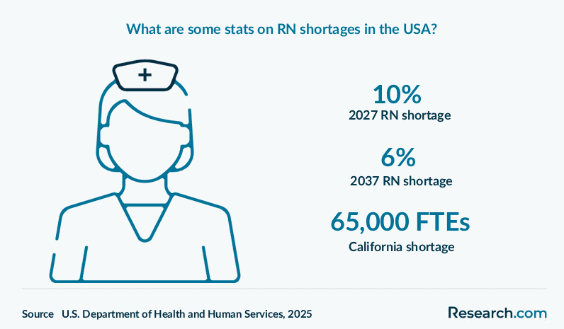 What are some stats on&nbsp;RN shortages in the USA?