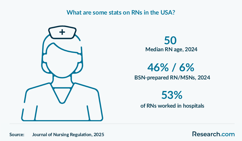 What are some stats on RNs in the USA?