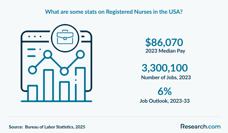 What are some stats on Registered Nurses in the USA?