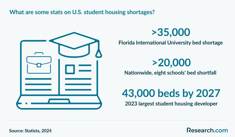 What are some stats on U.S. student housing shortages?