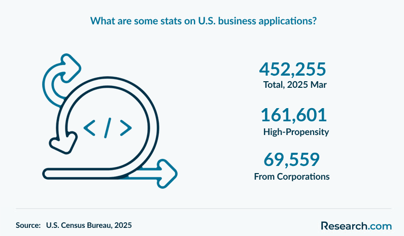 What are some stats on U.S. business applications?