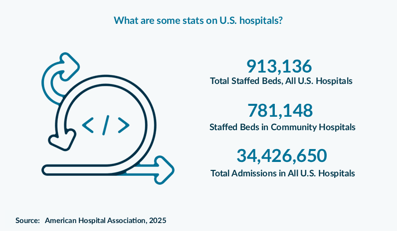 What are some stats on U.S. hospitals?