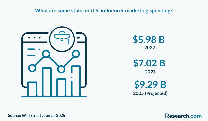 What are some stats on U.S. influencer marketing spending?
