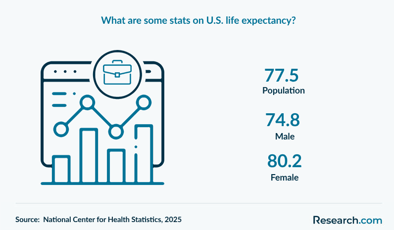 What are some stats on U.S. life expectancy?