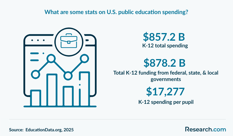 What are some stats on U.S. public education spending?