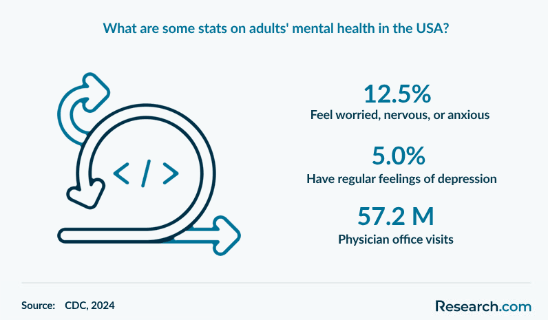 What are some stats on adults' mental health in the USA?