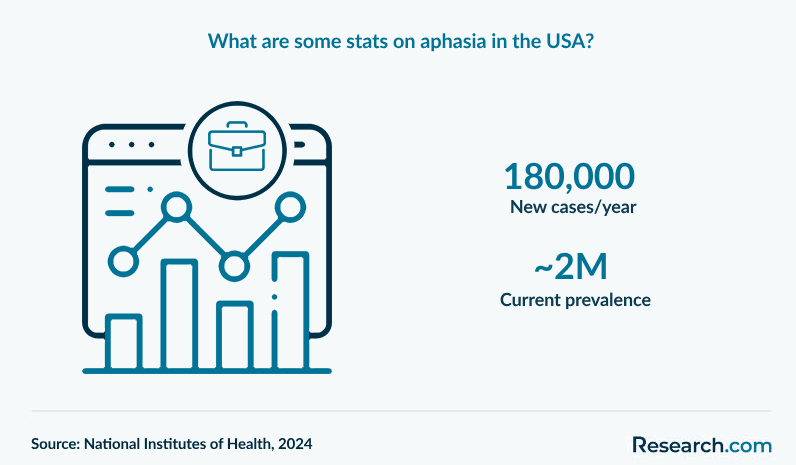 What are some stats on aphasia in the USA?